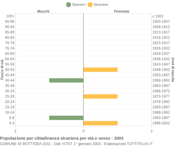 Grafico cittadini stranieri - Bottidda 2003