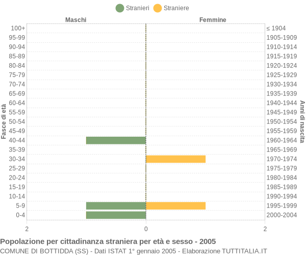 Grafico cittadini stranieri - Bottidda 2005