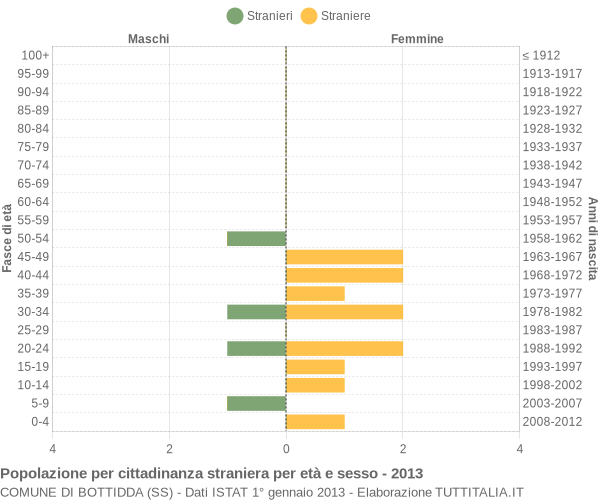 Grafico cittadini stranieri - Bottidda 2013