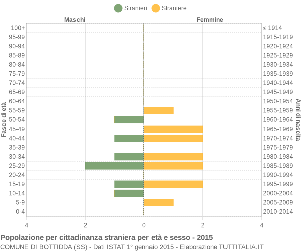 Grafico cittadini stranieri - Bottidda 2015