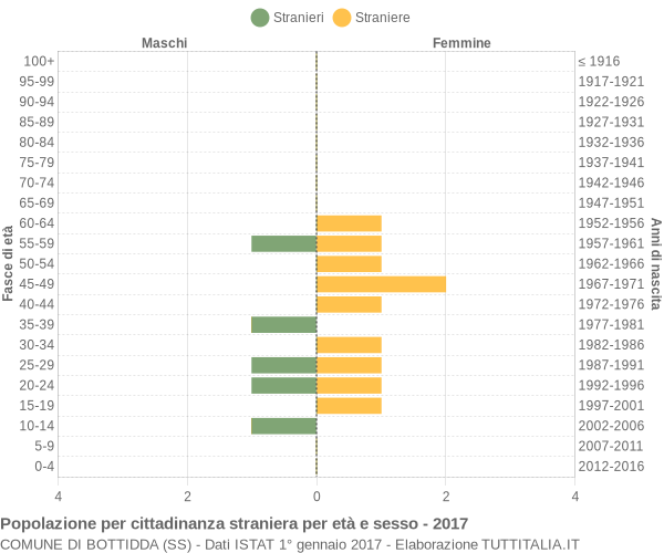 Grafico cittadini stranieri - Bottidda 2017