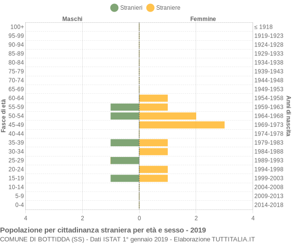 Grafico cittadini stranieri - Bottidda 2019