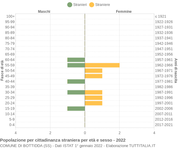 Grafico cittadini stranieri - Bottidda 2022