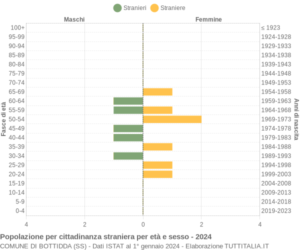 Grafico cittadini stranieri - Bottidda 2024