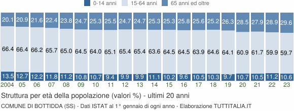 Grafico struttura della popolazione Comune di Bottidda (SS)