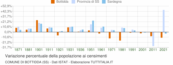 Grafico variazione percentuale della popolazione Comune di Bottidda (SS)