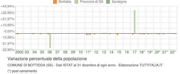 Variazione percentuale della popolazione Comune di Bottidda (SS)