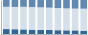 Grafico struttura della popolazione Comune di Bottidda (SS)
