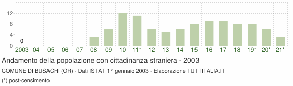 Grafico andamento popolazione stranieri Comune di Busachi (OR)