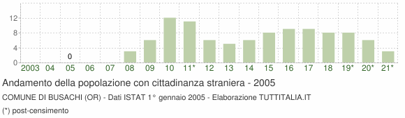 Grafico andamento popolazione stranieri Comune di Busachi (OR)