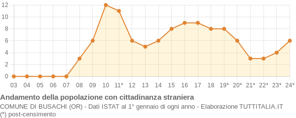 Andamento popolazione stranieri Comune di Busachi (OR)