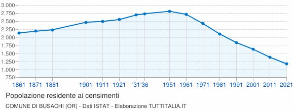 Grafico andamento storico popolazione Comune di Busachi (OR)