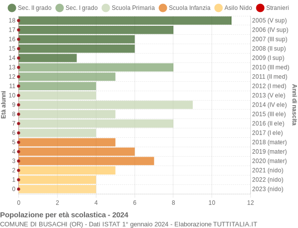 Grafico Popolazione in età scolastica - Busachi 2024