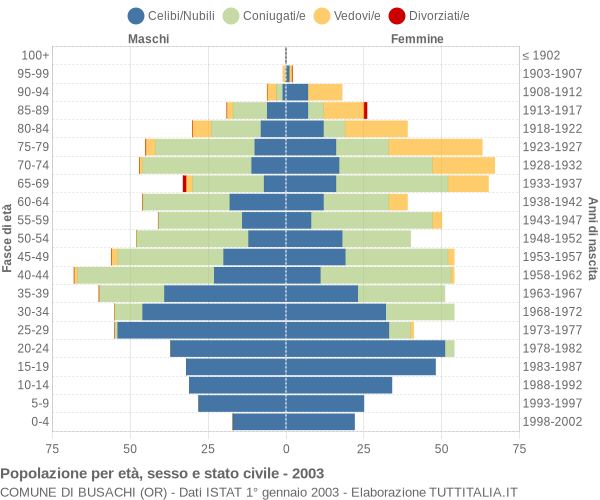 Grafico Popolazione per età, sesso e stato civile Comune di Busachi (OR)