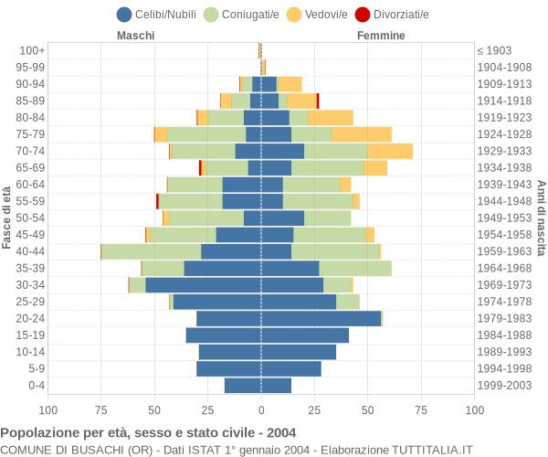 Grafico Popolazione per età, sesso e stato civile Comune di Busachi (OR)