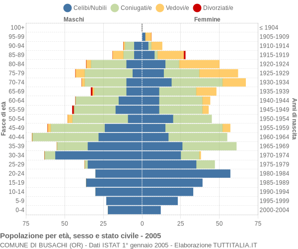 Grafico Popolazione per età, sesso e stato civile Comune di Busachi (OR)