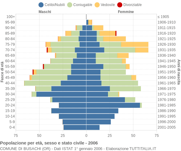 Grafico Popolazione per età, sesso e stato civile Comune di Busachi (OR)