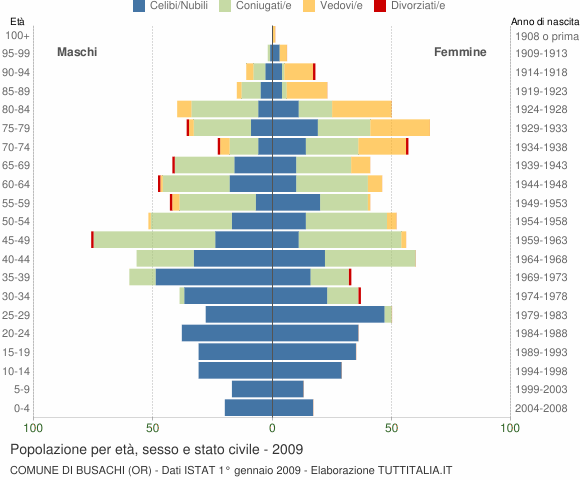 Grafico Popolazione per età, sesso e stato civile Comune di Busachi (OR)