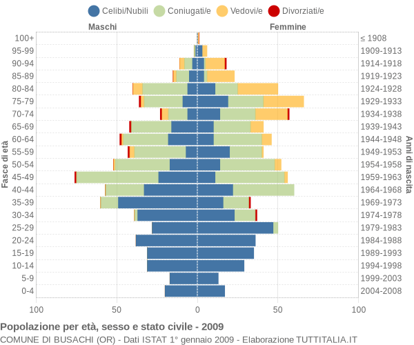 Grafico Popolazione per età, sesso e stato civile Comune di Busachi (OR)