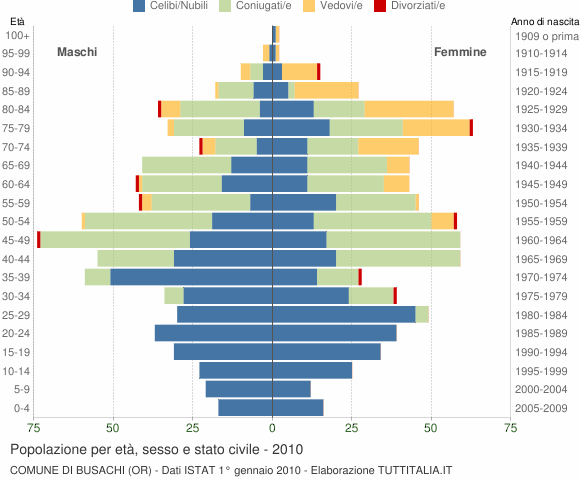 Grafico Popolazione per età, sesso e stato civile Comune di Busachi (OR)