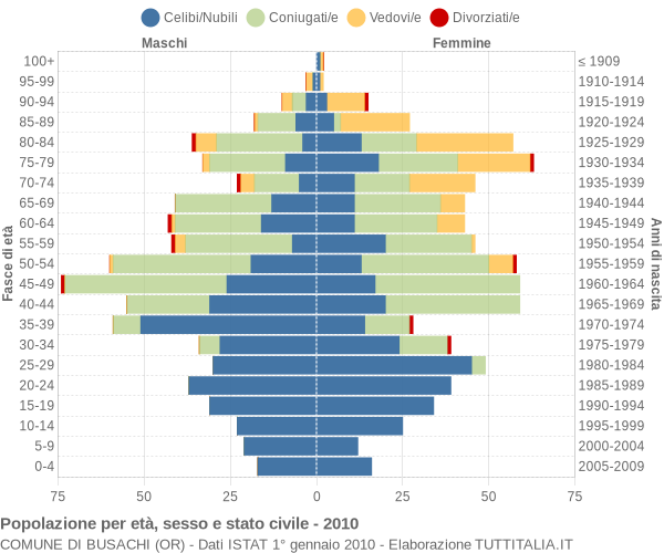 Grafico Popolazione per età, sesso e stato civile Comune di Busachi (OR)