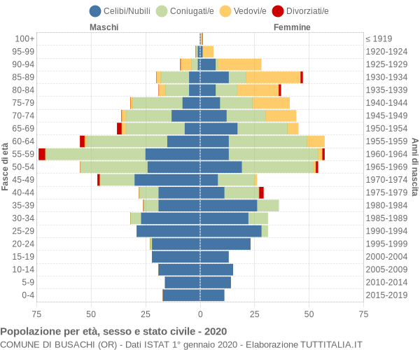 Grafico Popolazione per età, sesso e stato civile Comune di Busachi (OR)