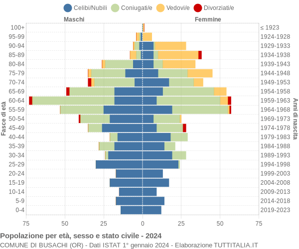 Grafico Popolazione per età, sesso e stato civile Comune di Busachi (OR)