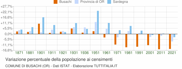 Grafico variazione percentuale della popolazione Comune di Busachi (OR)