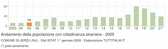 Grafico andamento popolazione stranieri Comune di Jerzu (NU)