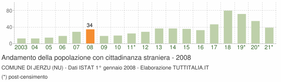 Grafico andamento popolazione stranieri Comune di Jerzu (NU)
