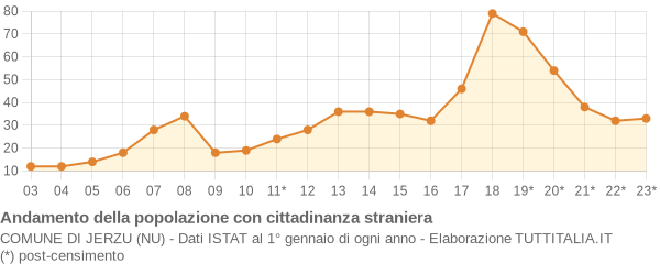 Andamento popolazione stranieri Comune di Jerzu (NU)