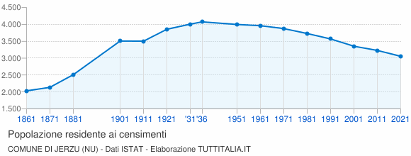 Grafico andamento storico popolazione Comune di Jerzu (NU)