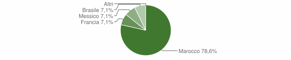 Grafico cittadinanza stranieri - Jerzu 2005