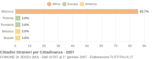 Grafico cittadinanza stranieri - Jerzu 2007