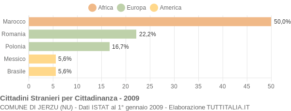 Grafico cittadinanza stranieri - Jerzu 2009