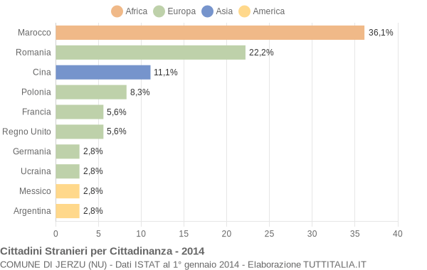 Grafico cittadinanza stranieri - Jerzu 2014