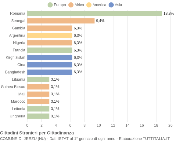 Grafico cittadinanza stranieri - Jerzu 2022