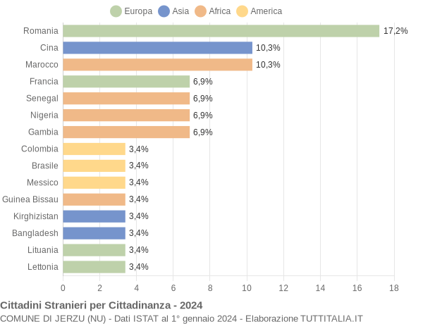 Grafico cittadinanza stranieri - Jerzu 2024