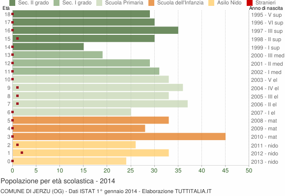 Grafico Popolazione in età scolastica - Jerzu 2014