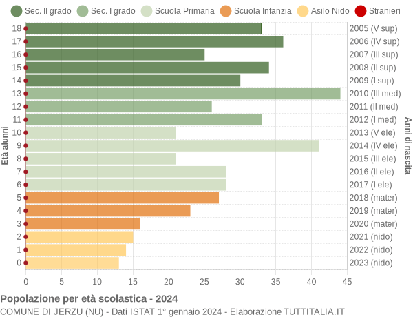 Grafico Popolazione in età scolastica - Jerzu 2024