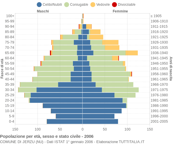 Grafico Popolazione per età, sesso e stato civile Comune di Jerzu (NU)