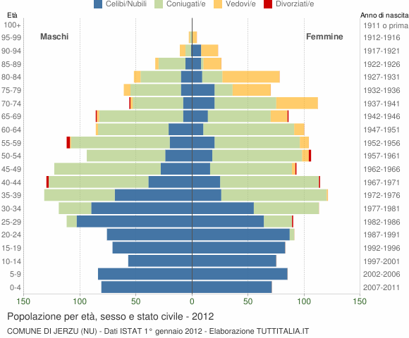 Grafico Popolazione per età, sesso e stato civile Comune di Jerzu (NU)