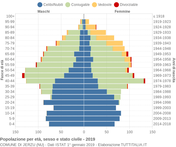 Grafico Popolazione per età, sesso e stato civile Comune di Jerzu (NU)