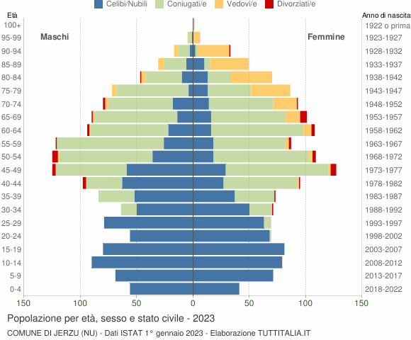 Grafico Popolazione per età, sesso e stato civile Comune di Jerzu (NU)