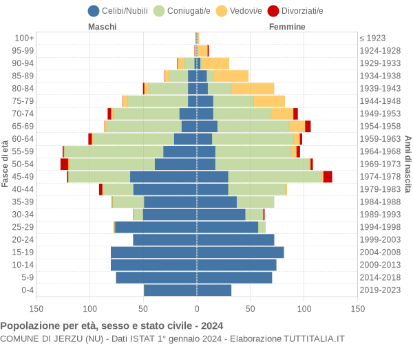 Grafico Popolazione per età, sesso e stato civile Comune di Jerzu (NU)