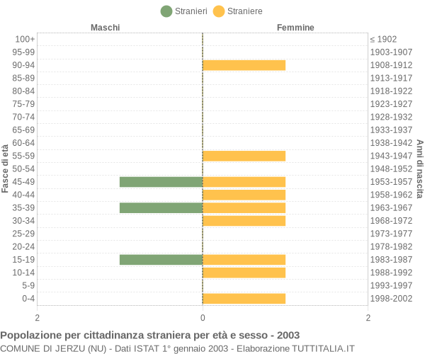 Grafico cittadini stranieri - Jerzu 2003
