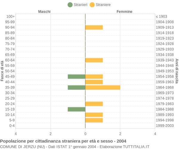 Grafico cittadini stranieri - Jerzu 2004