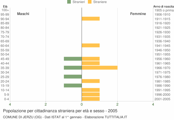 Grafico cittadini stranieri - Jerzu 2005