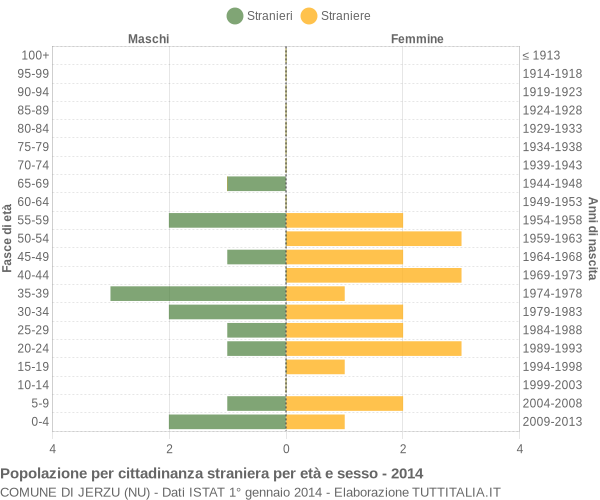 Grafico cittadini stranieri - Jerzu 2014