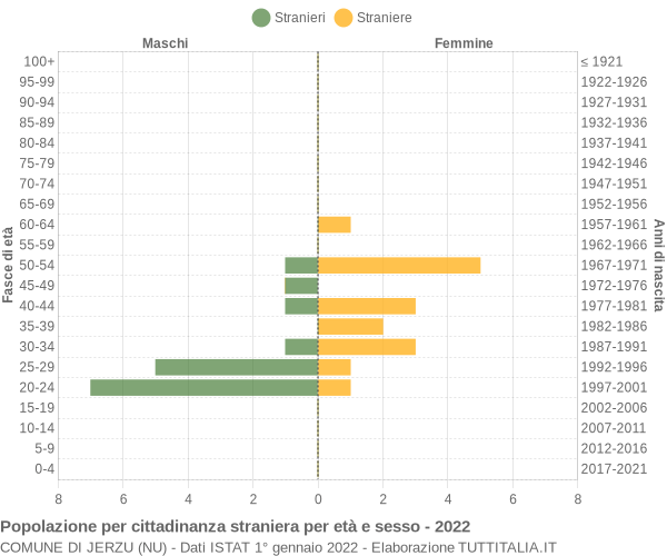 Grafico cittadini stranieri - Jerzu 2022